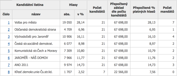 Výsledky komunálních voleb v roce 2014 v Jaroměři